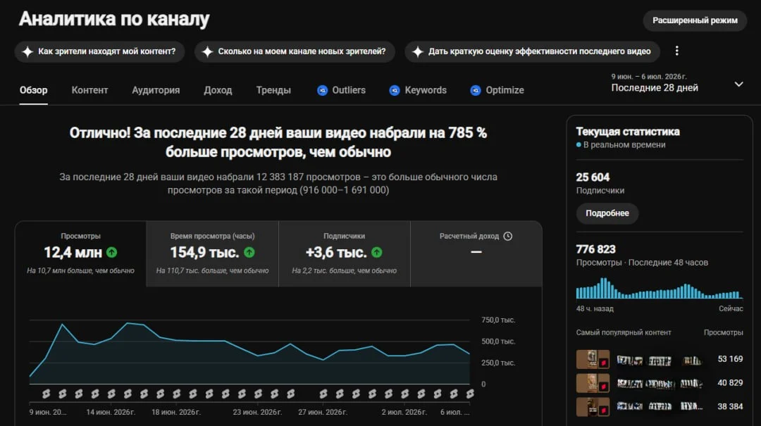 YouTube Studio, аналитика канала за 9 июня — 6 июля 2026: 12 383 187 просмотров, на 785% больше обычного, 154,9 тыс. часов, плюс 3,6 тыс. подписчиков